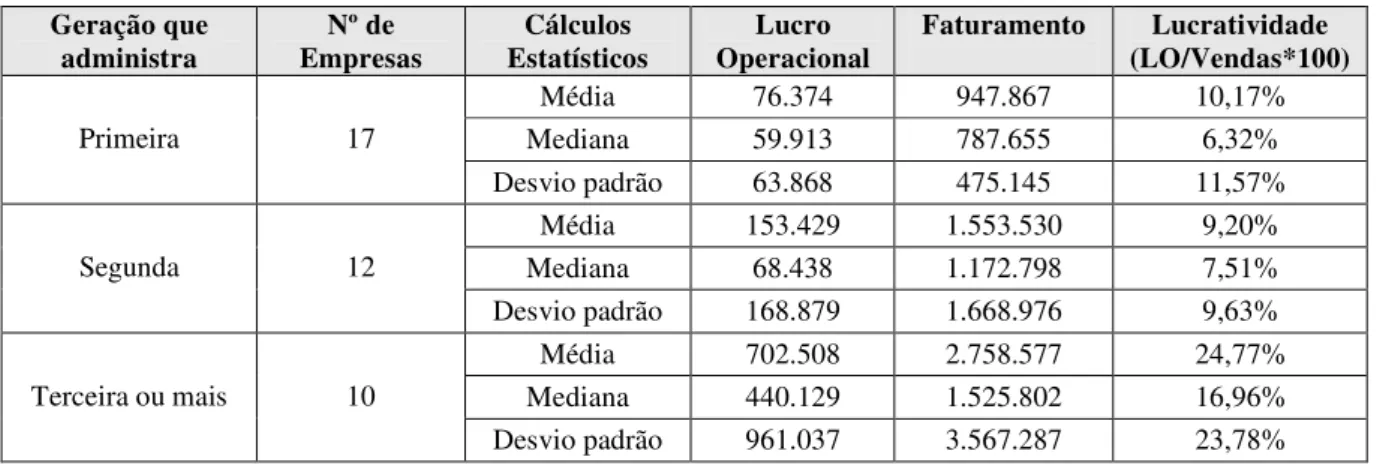 Tabela 2 – Lucro operacional e lucratividade das sociedades anônimas por geração 