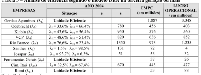 Tabela 5 – Análise de eficiência segundo o modelo DEA na terceira geração ou mais 