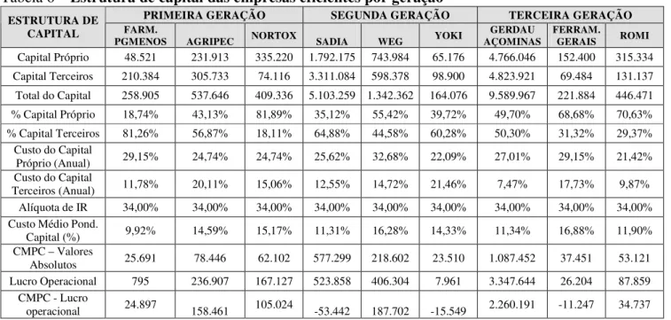 Tabela 6 – Estrutura de capital das empresas eficientes por geração 