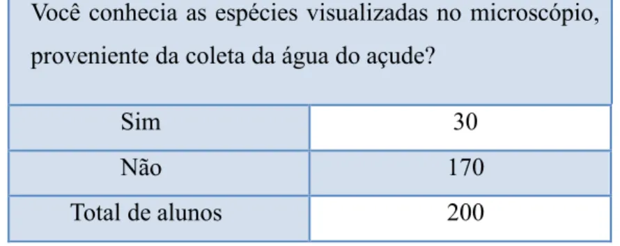 Tabela 3 – Faz referência a visualização das espécies presentes na água do açude 