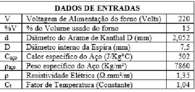Tabela 3: Dados de entrada da resistência elétrica 