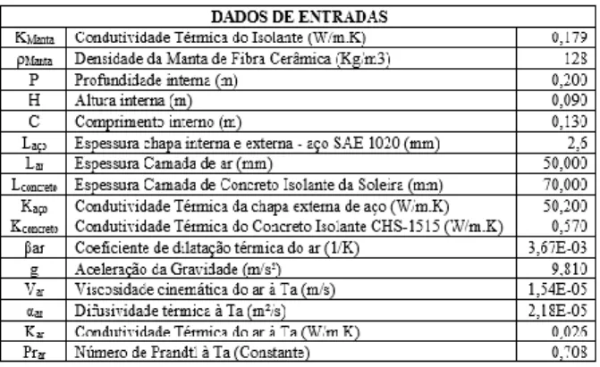 Tabela 1: Dados de entrada dos isolantes.  