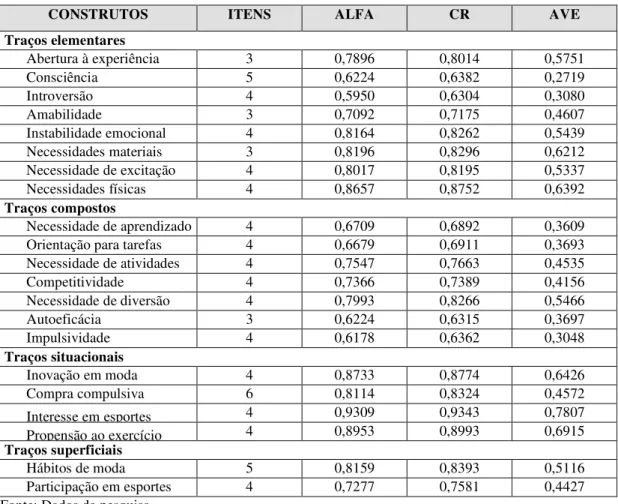 Tabela 1 – Análise de confiabilidade dos construtos 