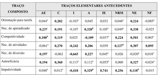 Tabela 3 – Análise dos traços elementares antecedentes dos traços compostos no Modelo 3M 