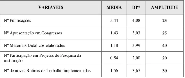 Tabela  1  –  Informações  descritivas  das  variáveis  indicadoras  de  resultados  do  trabalho  da  amostra de egressos 