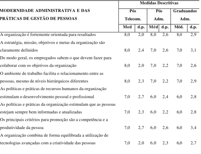 Tabela 3 - Análise descritiva dos indicadores de modernidade administrativa e das práticas de 