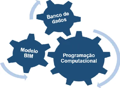 Figura 7: Interação entre modelo, dados e a programação computacional 
