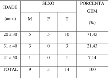 Tabela 1 - Idade e sexo dos docentes 