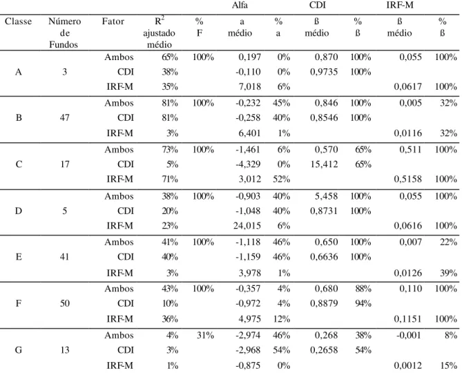 Tabela 1  -  Coeficientes dos fatores CDI e IRF-M para 176 Fundos de Renda Fixa sem  Alavancagem