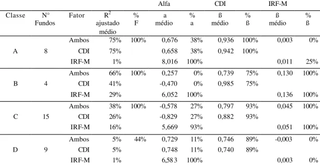 Tabela 2 - Coeficientes dos fatores CDI e IRF-M para 36 Fundos de Renda Fixa Multi-Índices 