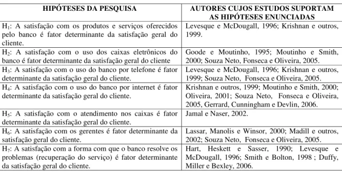 Tabela 1 – Hipóteses da pesquisa 