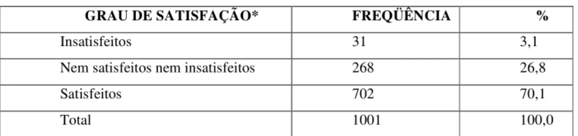 Tabela 3 - Grau de satisfação dos clientes 