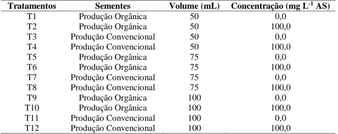 Tabela 1. Tratamentos das sementes de trigo oriundas de produção orgânica e convencional, submetidas à embebição  em diferentes concentrações e volumes ácido acetilsalicílico