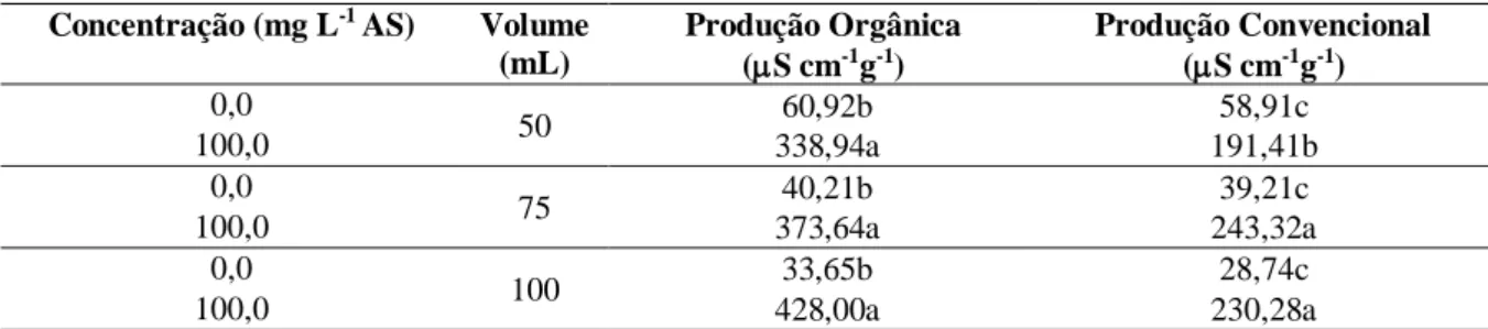 Tabela 2. Valores médios de condutividade elétrica de sementes de trigo oriundas de produção orgânica e convencional,  submetidas à embebição em diferentes volumes e concentrações de ácido acetilsalicílico