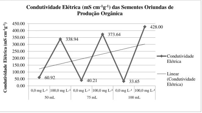 Figura 1. Regressão linear em relação aos valores condutividade elétrica de sementes oriundas de produção orgânica,  submetidas à embebição em diferentes volumes (mL) de água destilada e solução de AS