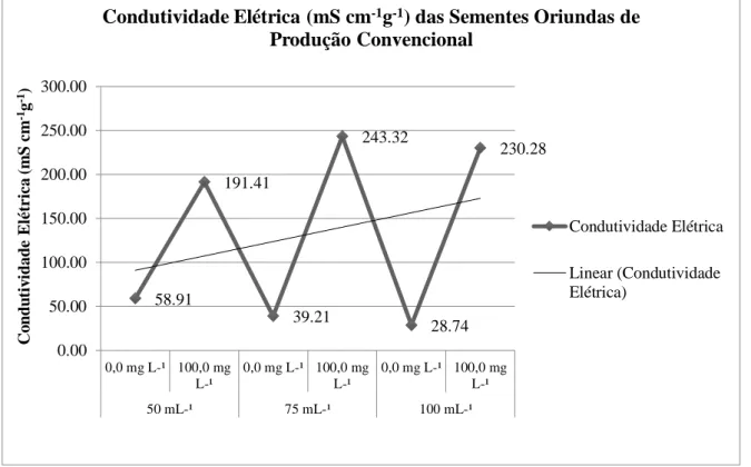 Figura 2. Regressão linear em relação aos valores condutividade elétrica de sementes oriundas de produção convencional,  submetidas à embebição em diferentes volumes (mL) de água destilada e solução de AS