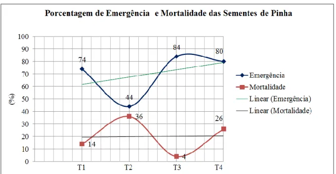 Figura 1. Regressão linear em relação aos valores médios de emergência (%) e mortalidade (%) de sementes de Annona  squamosa, tratadas com ácido acetilsalicílico e submetidas à variação do regime hídrico