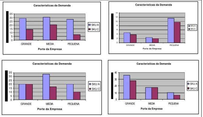 Figura 4 – Características da demanda para o SKU A e o SKU C de acordo com o porte das  empresas  Características da Demanda 05101520253035