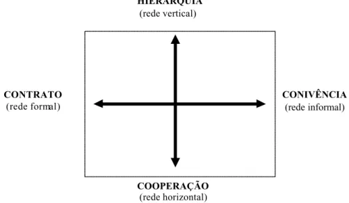 Figura 1. Mapa de orientação conceitual: modo de gerenciamento e formação de elos