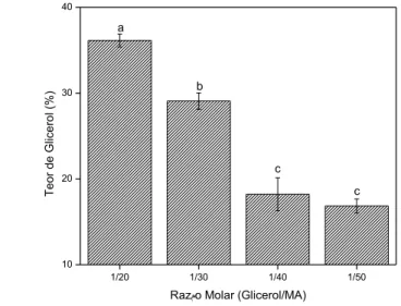 Figura 2. Efeito da razão molar glicerol:metil acetato para reações conduzidas a 30 ºC, 1% de catalisador em  relação aos substratos