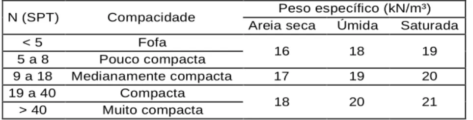 Tabela 3 - Peso específico de solos arenosos. 
