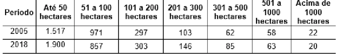 Tabela 1: Estratificação Fundiária das Propriedades com Bovinos de Buritis 