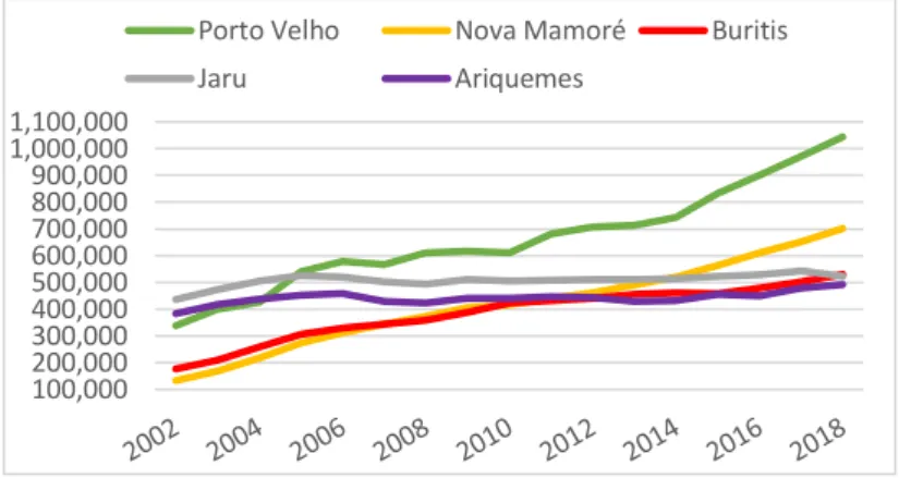 Figura 4. Evolução dos 5 municípios com maior número de rebanhos em 2018  Fonte: Dados da pesquisa