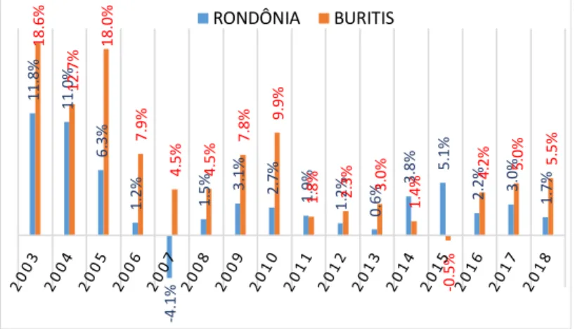 Figura 5. Comparação da evolução do rebanho entre Rondônia e Buritis  Fonte: Dados da Pesquisa