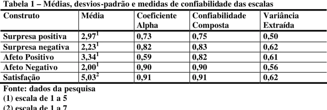 Tabela 1 – Médias, desvios-padrão e medidas de confiabilidade das escalas   Construto  Média  Coeficiente 