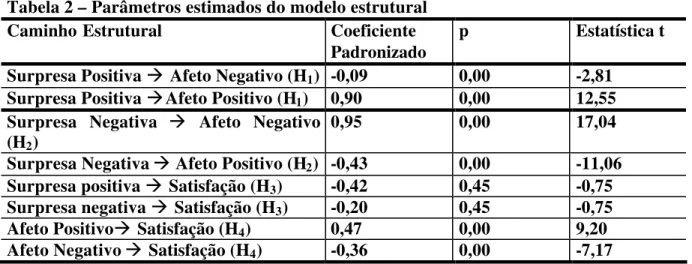 Tabela 2 – Parâmetros estimados do modelo estrutural 