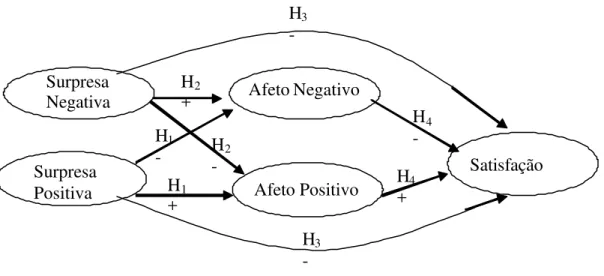 Figura 1 – Modelo estrutural de formação da satisfação 