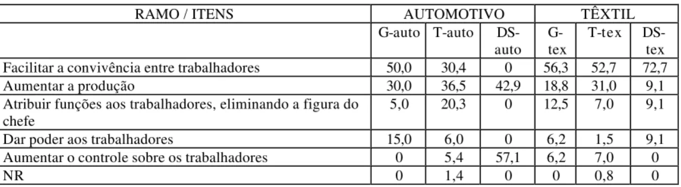 Tabela 2 – OBJETIVO DA EMPRESA COM O TRABALHO EM EQUIPE 