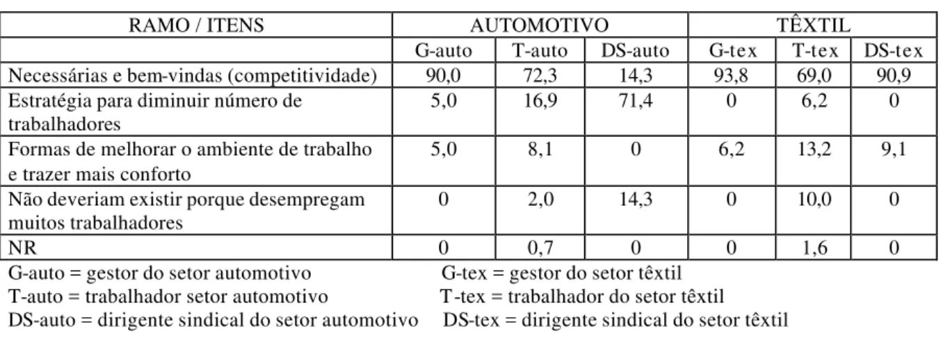 Tabela 1 – SIGNIFICADO DAS INOVAÇÕES TECNOLÓGICAS NA PRODUÇÃO 