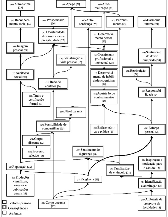 Figura 3 – Mapa hierárquico de valor (HVM) para o aluno em relação aos serviços educacionais  