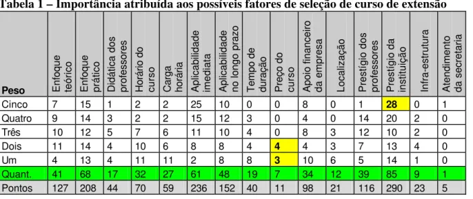 Tabela 1 – Importância atribuída aos possíveis fatores de seleção de curso de extensão 