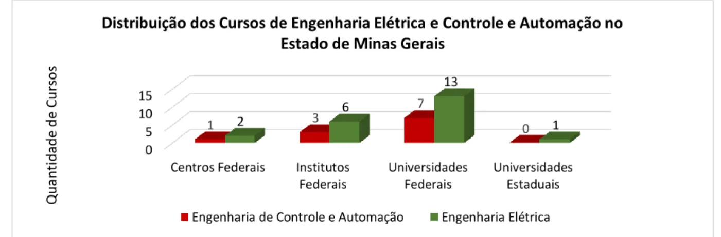 Figura 1 – Distribuição dos cursos de Engenharia Elétrica e Engenharia de Controle e Automação nas instituições  públicas de ensino superior do estado de Minas Gerais
