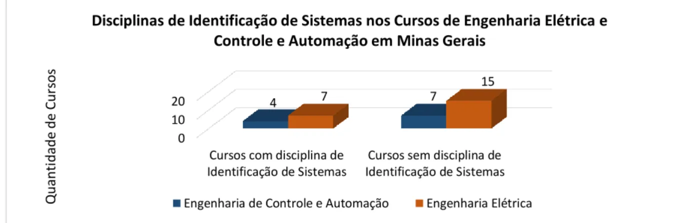 Figura 2 – Distribuição das disciplinas de Identificação de Sistemas (e afins) nos cursos de Engenharia Elétrica e  Engenharia de Controle e Automação nas instituições públicas de ensino superior do estado de Minas Gerais