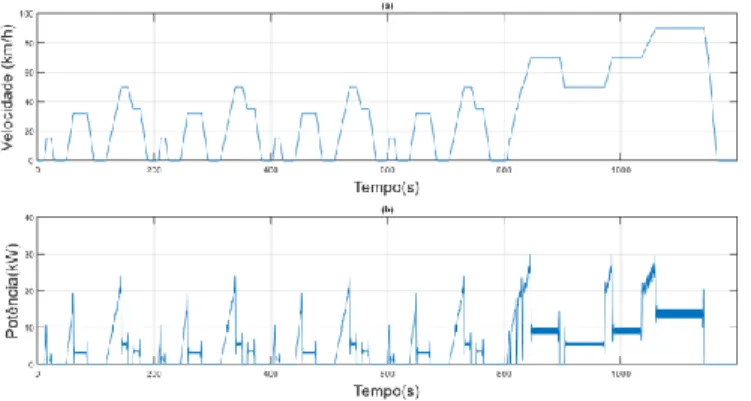 Figura  3.  Ciclo  de  condução  ao  NEDC:  (a)  Perfil  de  velocidade;  (b)  Potência  de  tração  ou  total  (exemplo  utilizando dados do VE Tesla S P90 D)