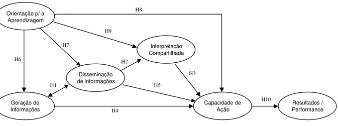 Figura 2 – Modelo de mensuração do processo de aprendizagem organizacional 