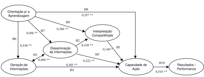 Figura 3 – Modelo de mensuração e parâmetros de estimação 