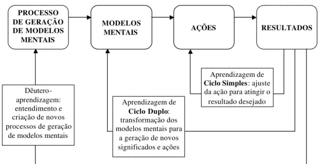 Figura 1 – Aprendizagem  de ciclo simples, duplo e dêutero 