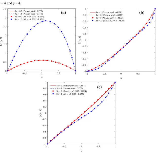 Figure 2 – Numerical verification of the GITT results with Ali et al. (2015) results for (a) velocity field,  (b) temperature field and (c) concentration field for t = 0,3 with N m  = 0,3, N f  = 0,002, ω = 8, P s  = 10, P 0  = 7, λ =  5, β = 4 and γ = 4