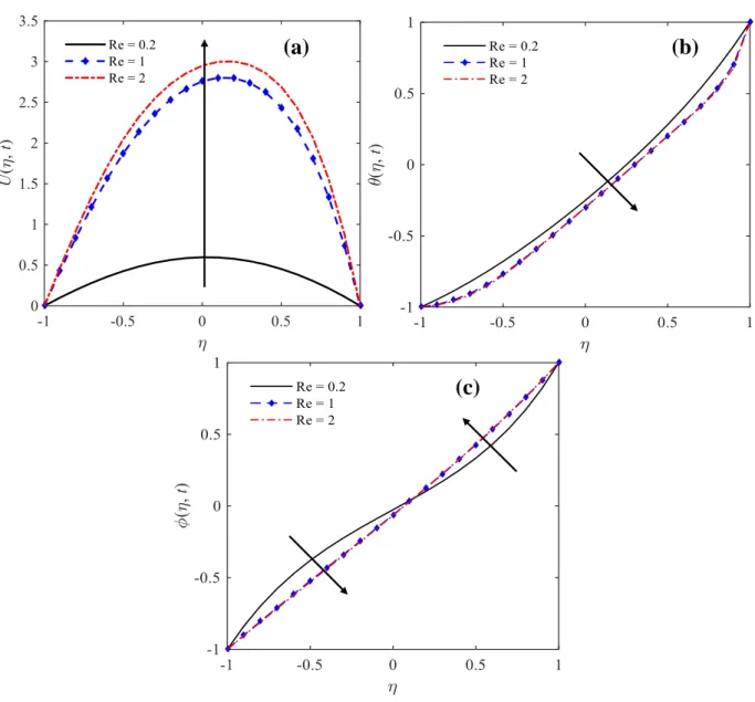 Figure 3 – Influence of the Reynolds number on the velocity, temperature and concentration profiles for t = 0.3  and Re = 0.2, 1.0 and 2.0 with Pr = 5, Sc = 0.15, ω = 8, β = 4, P s  = 10, P 0  = 7, λ = 5, γ = 4, N f  = 0.002 and N m  =  0.3