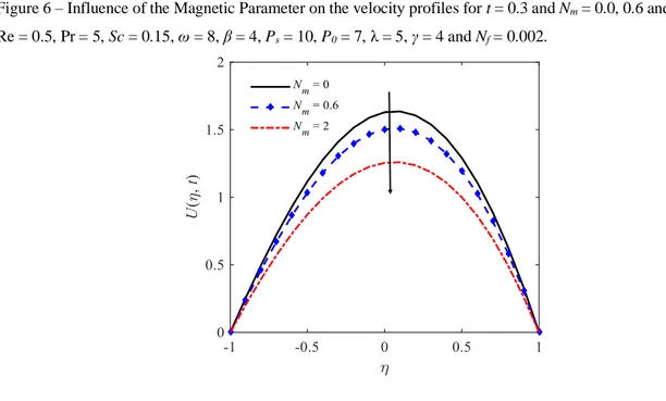 Figure 6 – Influence of the Magnetic Parameter on the velocity profiles for t = 0.3 and N m  = 0.0, 0.6 and 2.0 with  Re = 0.5, Pr = 5, Sc = 0.15, ω = 8, β = 4, P s  = 10, P 0  = 7, λ = 5, γ = 4 and N f  = 0.002