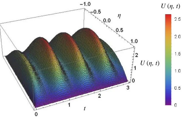 Figure 7 ‒ Transient behavior of velocity along channel width for Re = 0.5, Pr = 5, Sc = 0.15, ω = 8, β = 4, P s  =  10, P 0  = 7, λ = 5, γ = 4, N f  = 0.002 and N m  = 0.3