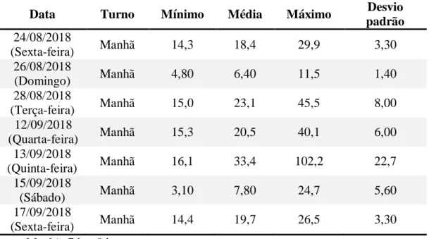 Tabela 1. Estatísticas básicas do material particulado inalável (MP 10 ) durante os meses de agosto e setembro nas ciclovias  em estudo