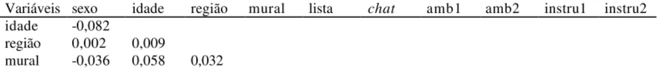 Tabela 3 – Regressão logística para amostra 1. 