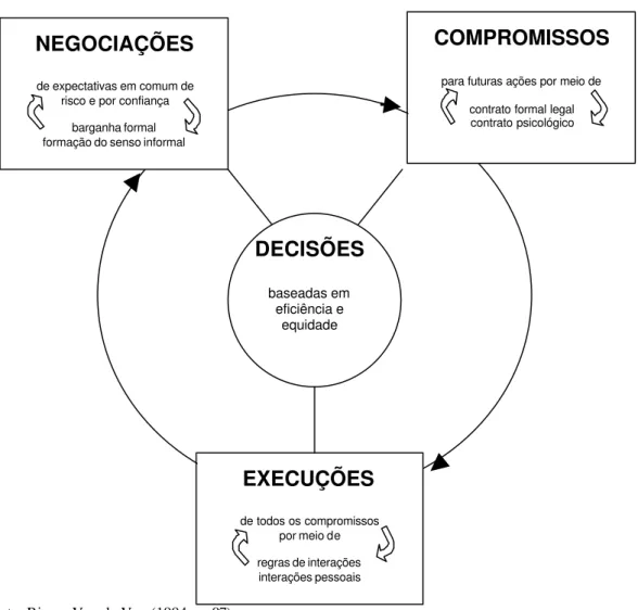FIGURA 1  – Arcabouço do desenvolvimento dos relacionamentos interorganizacionais  cooperativos na abordagem de processos