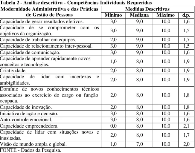 Tabela 2 - Análise descritiva - Competências Individuais Requeridas 