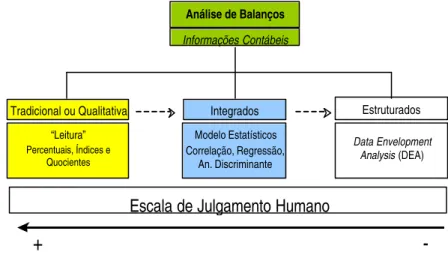 Figura 1 – Evolução da avaliação de desempenho pela análise de demonstrações contábeis 